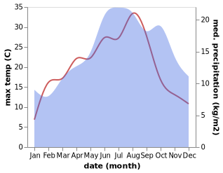 temperature and rainfall during the year in Athus