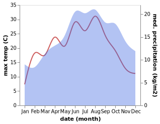 temperature and rainfall during the year in Baileux