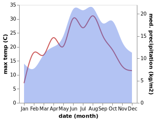 temperature and rainfall during the year in Beauraing