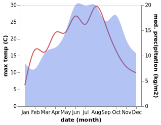 temperature and rainfall during the year in Beho