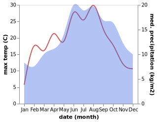 temperature and rainfall during the year in Büllingen