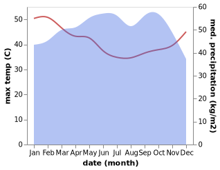 temperature and rainfall during the year in Abomey-Calavi