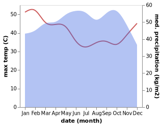 temperature and rainfall during the year in Allada