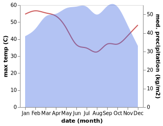 temperature and rainfall during the year in Aplahoue