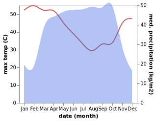 temperature and rainfall during the year in Bassila