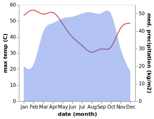 temperature and rainfall during the year in Beterou