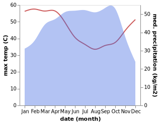 temperature and rainfall during the year in Dassa-Zoume