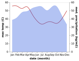 temperature and rainfall during the year in Hinvi