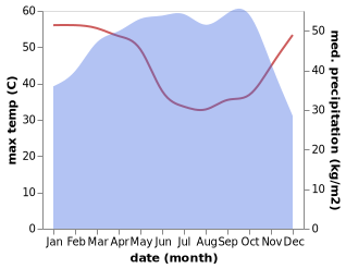 temperature and rainfall during the year in Ketou