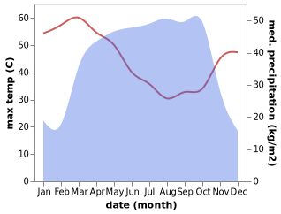 temperature and rainfall during the year in Parakou