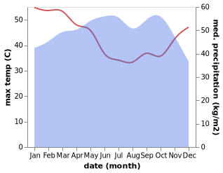 temperature and rainfall during the year in Lokossa