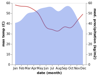 temperature and rainfall during the year in Zagnanado