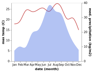 temperature and rainfall during the year in Daphu