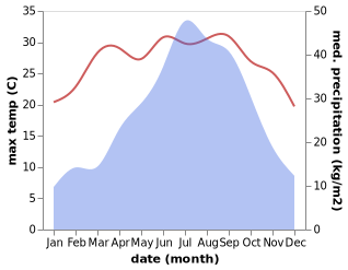temperature and rainfall during the year in Tsirang