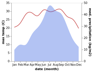 temperature and rainfall during the year in Daga