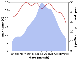 temperature and rainfall during the year in Sarpang