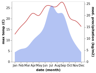 temperature and rainfall during the year in Ha