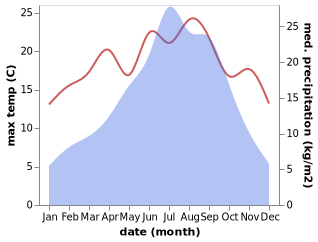 temperature and rainfall during the year in Lhuentse