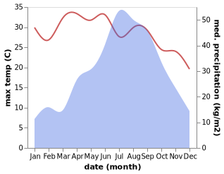 temperature and rainfall during the year in Samtse