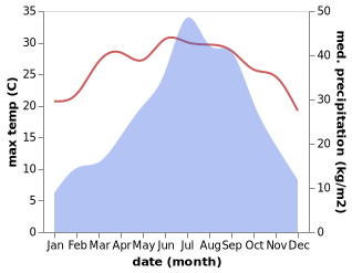 temperature and rainfall during the year in Nganglam