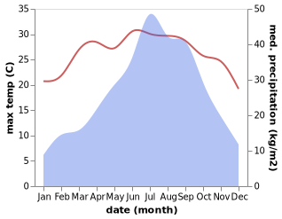 temperature and rainfall during the year in Samdrup Jongkhar
