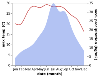 temperature and rainfall during the year in Trashigang