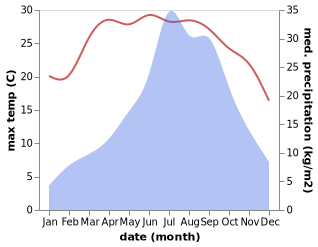 temperature and rainfall during the year in Trashi Yangtse