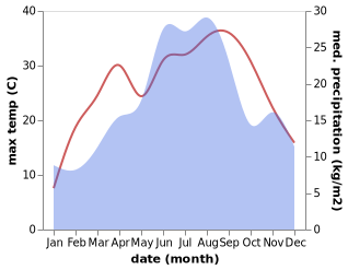 temperature and rainfall during the year in Banovici