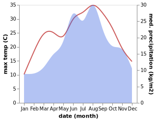 temperature and rainfall during the year in Bihać