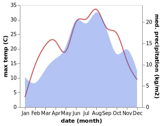 temperature and rainfall during the year in Bosansko Grahovo