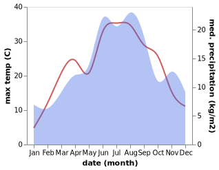 temperature and rainfall during the year in Breza