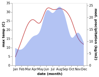 temperature and rainfall during the year in Busovaca