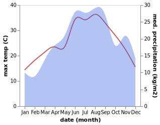 temperature and rainfall during the year in Capljina