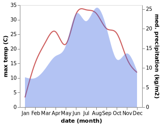 temperature and rainfall during the year in Dobratici