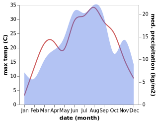 temperature and rainfall during the year in Dreznica