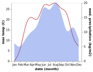 temperature and rainfall during the year in Glamoc