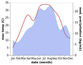 temperature and rainfall during the year in Goražde