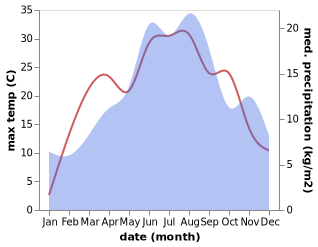 temperature and rainfall during the year in Gornji Vakuf