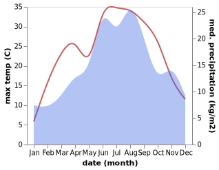 temperature and rainfall during the year in Kljuc