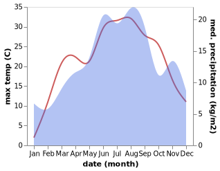 temperature and rainfall during the year in Konjic