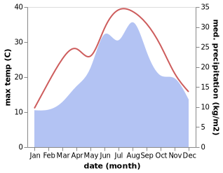 temperature and rainfall during the year in Sanski Most