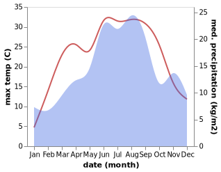 temperature and rainfall during the year in Visoko