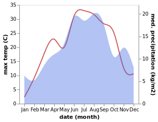 temperature and rainfall during the year in Kalinovik