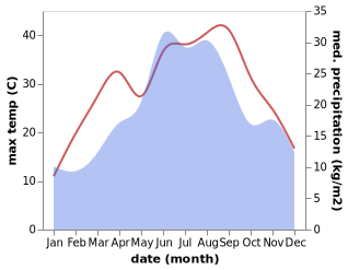 temperature and rainfall during the year in Ostojicevo