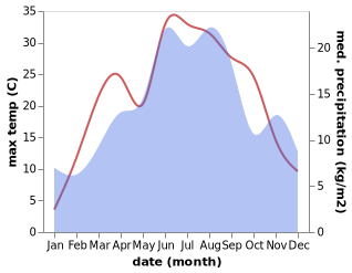 temperature and rainfall during the year in Rogatica