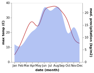 temperature and rainfall during the year in Rudo