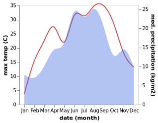 temperature and rainfall during the year in Srebrenica