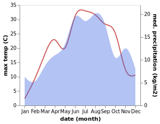 temperature and rainfall during the year in Trnovo