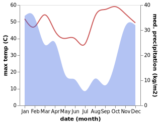 temperature and rainfall during the year in Gweta