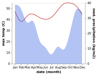 temperature and rainfall during the year in Kavimba